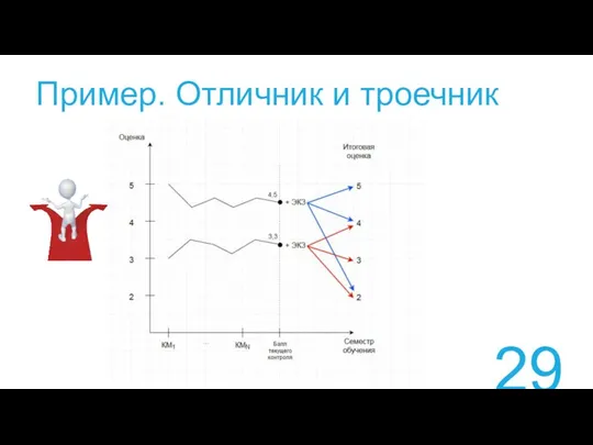 Пример. Отличник и троечник