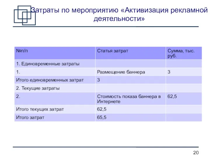 Затраты по мероприятию «Активизация рекламной деятельности»