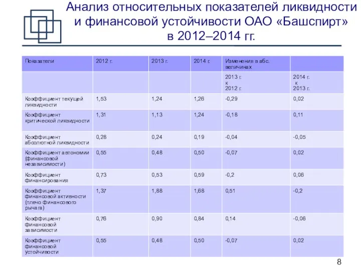 Анализ относительных показателей ликвидности и финансовой устойчивости ОАО «Башспирт» в 2012–2014 гг.