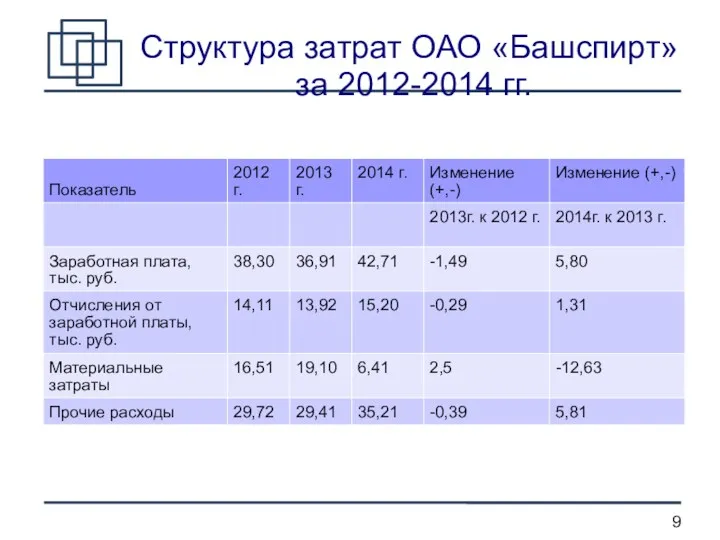 Структура затрат ОАО «Башспирт» за 2012-2014 гг.