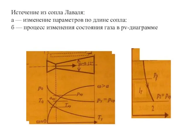 Истечение из сопла Лаваля: а — изменение параметров по длине