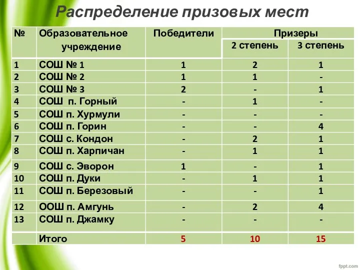 Распределение призовых мест