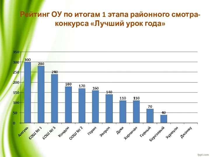 Рейтинг ОУ по итогам 1 этапа районного смотра-конкурса «Лучший урок года»