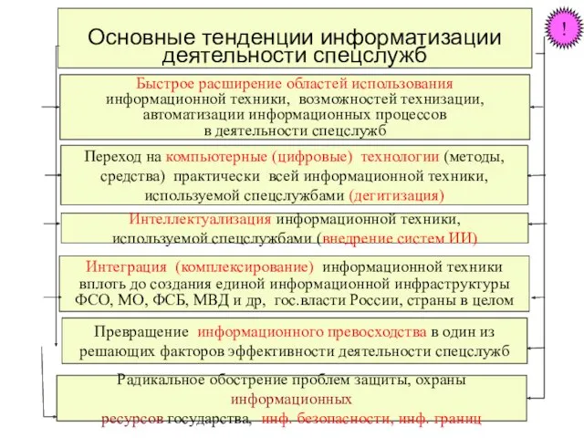 Основные тенденции информатизации деятельности спецслужб Быстрое расширение областей использования информационной