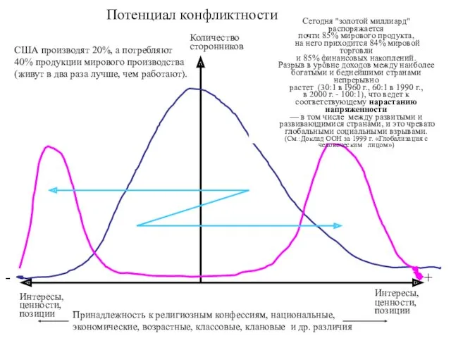 Потенциал конфликтности + - Интересы, ценности, позиции Интересы, ценности, позиции