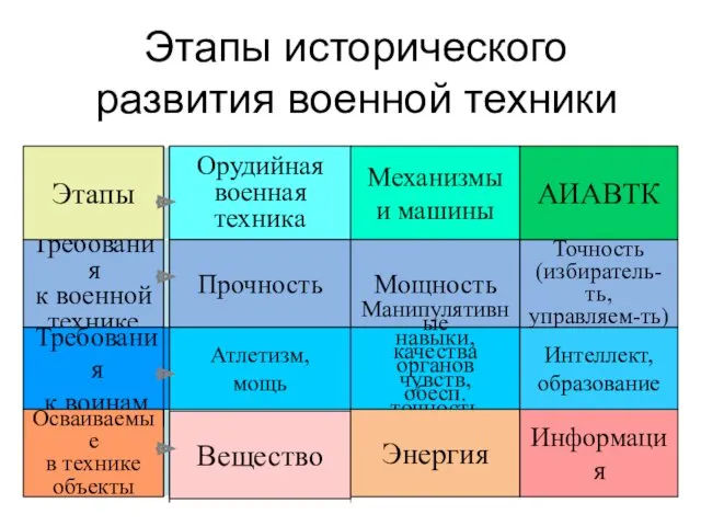 Этапы исторического развития военной техники э этапы Требования к военной