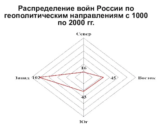 Распределение войн России по геополитическим направлениям с 1000 по 2000 гг.