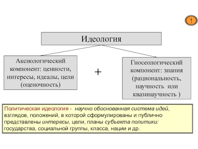 Идеология Аксиологический компонент: ценности, интересы, идеалы, цели (оценочность) Гносеологический компонент: