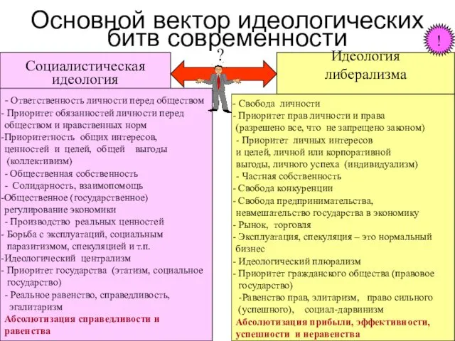 Основной вектор идеологических битв современности Социалистическая идеология Идеология либерализма -