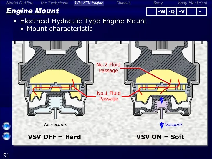 Engine Mount Electrical Hydraulic Type Engine Mount Mount characteristic VSV