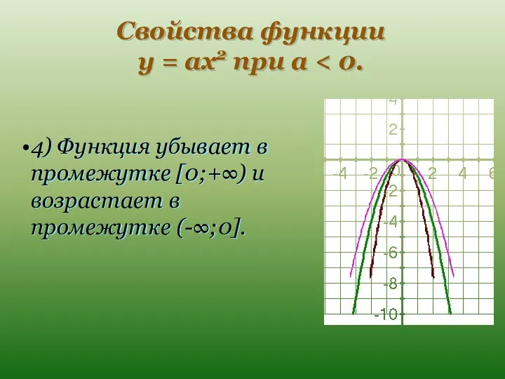 Свойства функции y = ax2 при a 4) Функция убывает