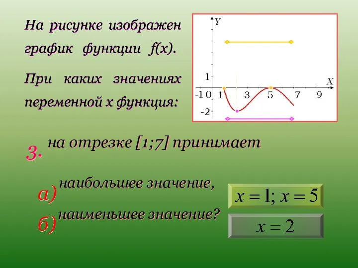 На рисунке изображен график функции f(x). При каких значениях переменной