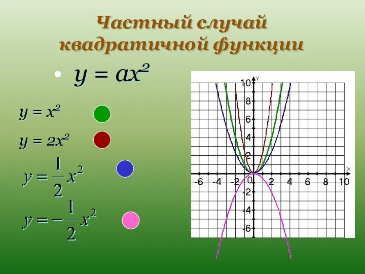 Частный случай квадратичной функции y = ax2 y = x2 y = 2x2