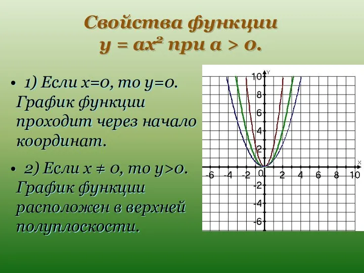 Свойства функции y = ax2 при a > 0. 1)