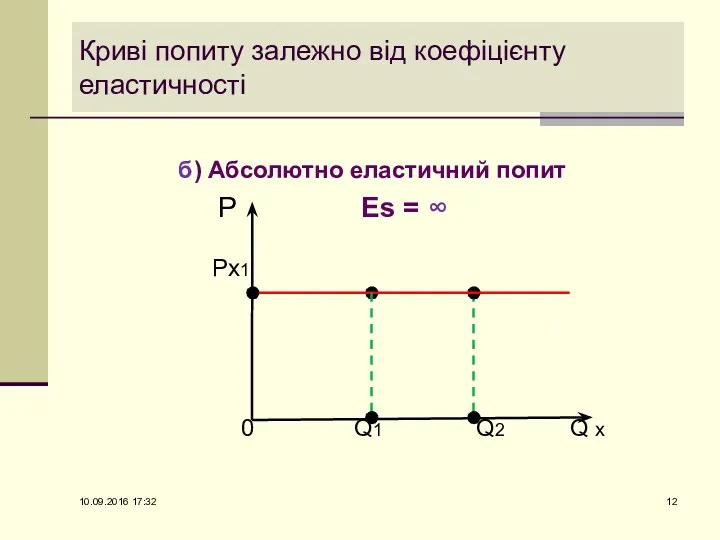 Криві попиту залежно від коефіцієнту еластичності б) Абсолютно еластичний попит