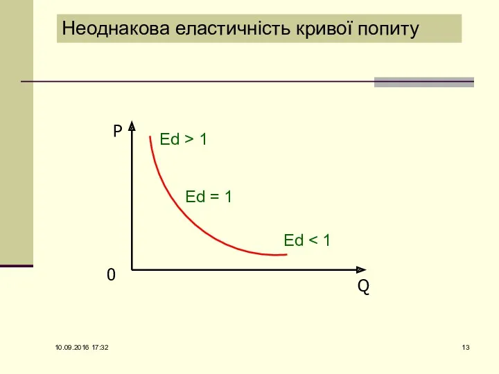 Неоднакова еластичність кривої попиту P Q 0 Ed > 1 10.09.2016 17:32 Ed = 1 Ed