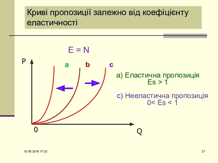 Криві пропозиції залежно від коефіцієнту еластичності Е = N P