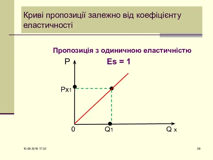Криві пропозиції залежно від коефіцієнту еластичності Пропозиція з одиничною еластичністю