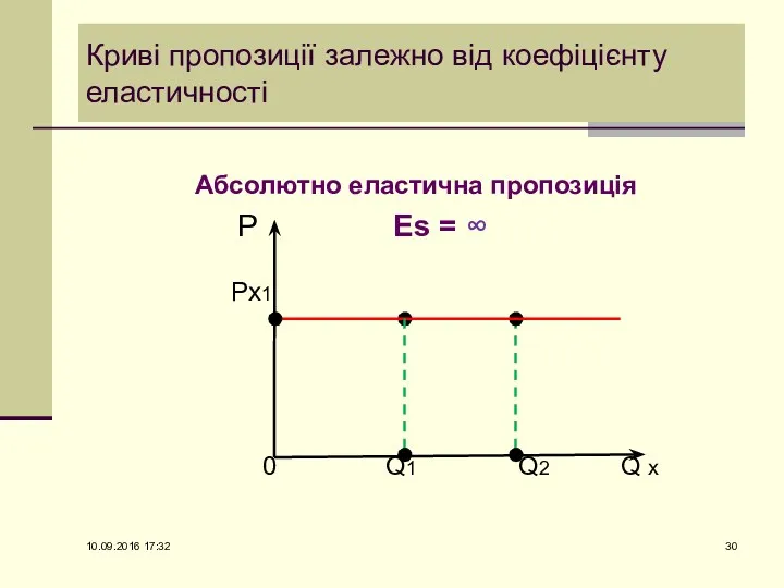 Криві пропозиції залежно від коефіцієнту еластичності Абсолютно еластична пропозиція P