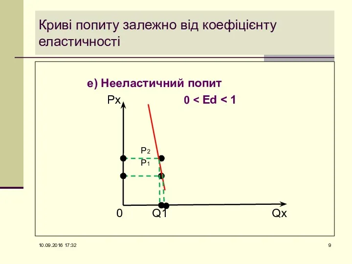 Криві попиту залежно від коефіцієнту еластичності е) Нееластичний попит Px