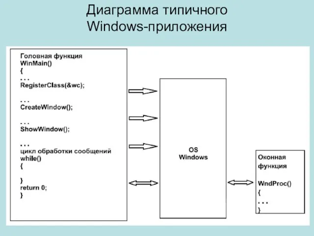 Диаграмма типичного Windows-приложения
