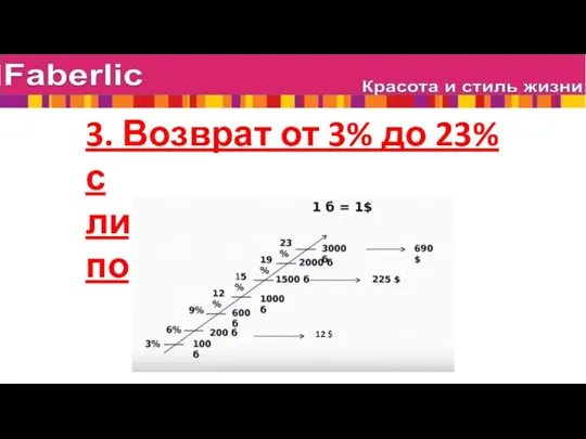 3. Возврат от 3% до 23% с личных объемов покупок 12 $