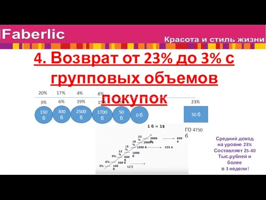 4. Возврат от 23% до 3% с групповых объемов покупок