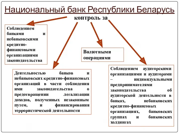 Национальный банк Республики Беларусь контроль за Соблюдением банками и небанковскими