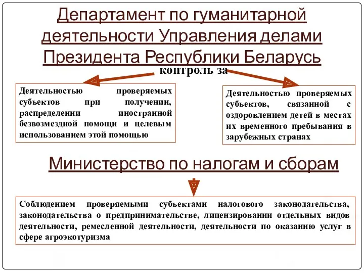 Департамент по гуманитарной деятельности Управления делами Президента Республики Беларусь контроль