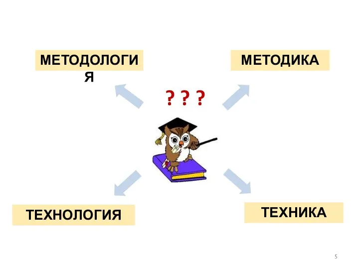 ТЕХНОЛОГИЯ МЕТОДОЛОГИЯ МЕТОДИКА ТЕХНИКА ? ? ?