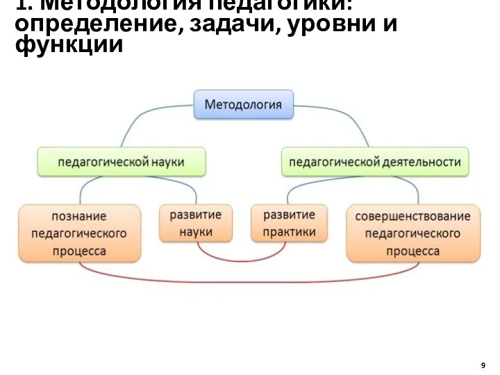 1. Методология педагогики: определение, задачи, уровни и функции