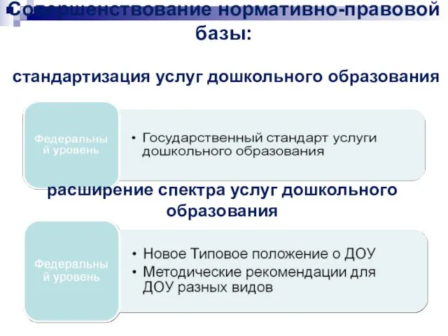 Совершенствование нормативно-правовой базы: стандартизация услуг дошкольного образования расширение спектра услуг дошкольного образования