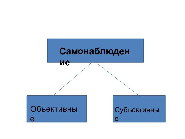 Самонаблюдение Объективные Субъективные