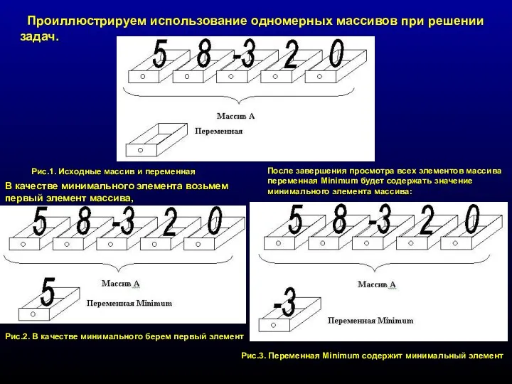 Проиллюстрируем использование одномерных массивов при решении задач. Рис.1. Исходные массив