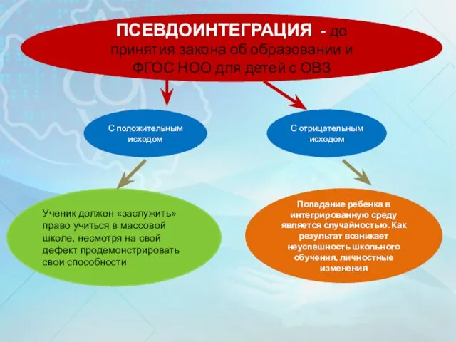 ПСЕВДОИНТЕГРАЦИЯ - до принятия закона об образовании и ФГОС НОО для детей с