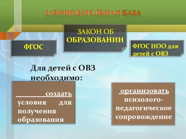 ЗАКОН ОБ ОБРАЗОВАНИИ ФГОС ФГОС НОО для детей с ОВЗ создать условия для