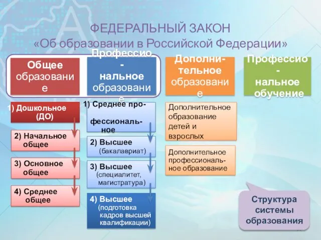 ФЕДЕРАЛЬНЫЙ ЗАКОН «Об образовании в Российской Федерации» Общее образование Профессио- нальное образование Дополни-