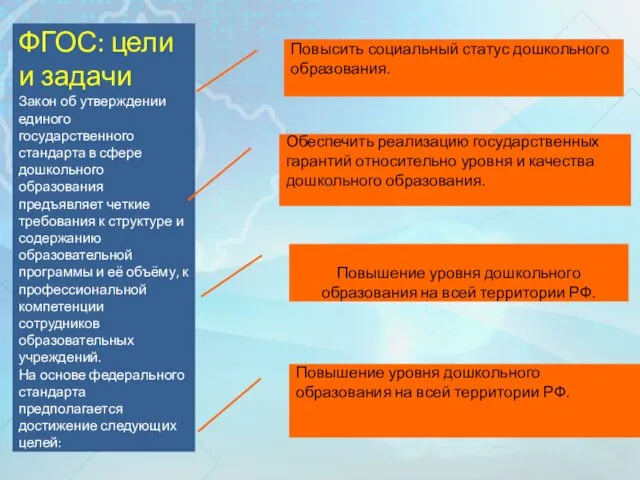 ФГОС: цели и задачи Закон об утверждении единого государственного стандарта в сфере дошкольного