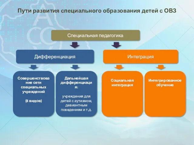 Пути развития специального образования детей с ОВЗ Специальная педагогика Дифференциация Интеграция Совершенствование сети