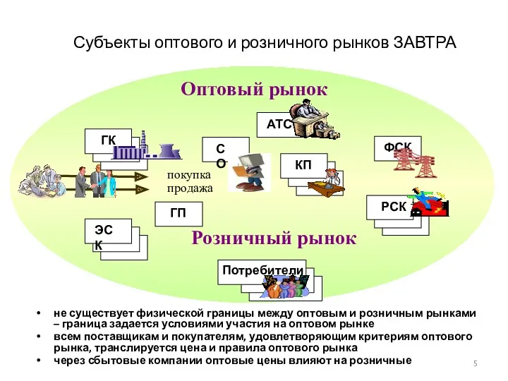 Субъекты оптового и розничного рынков ЗАВТРА не существует физической границы