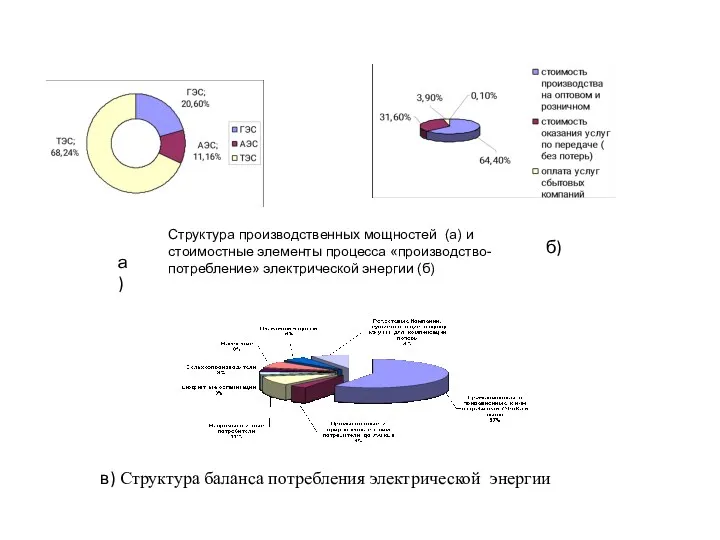 а) б) в) Структура баланса потребления электрической энергии Структура производственных