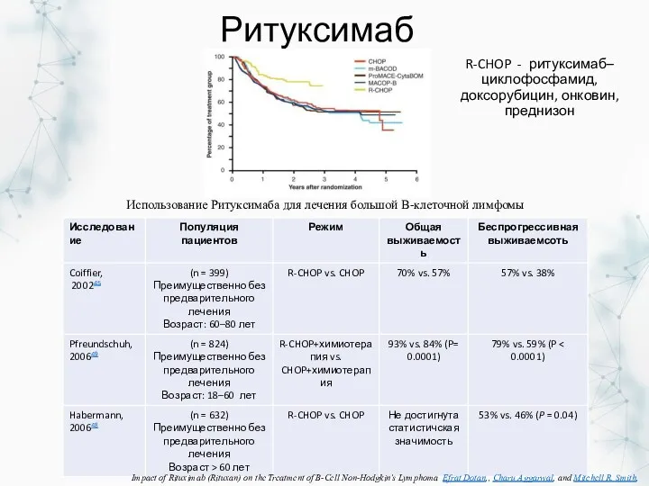 Ритуксимаб R-CHOP - ритуксимаб–циклофосфамид, доксорубицин, онковин, преднизон Использование Ритуксимаба для лечения большой В-клеточной