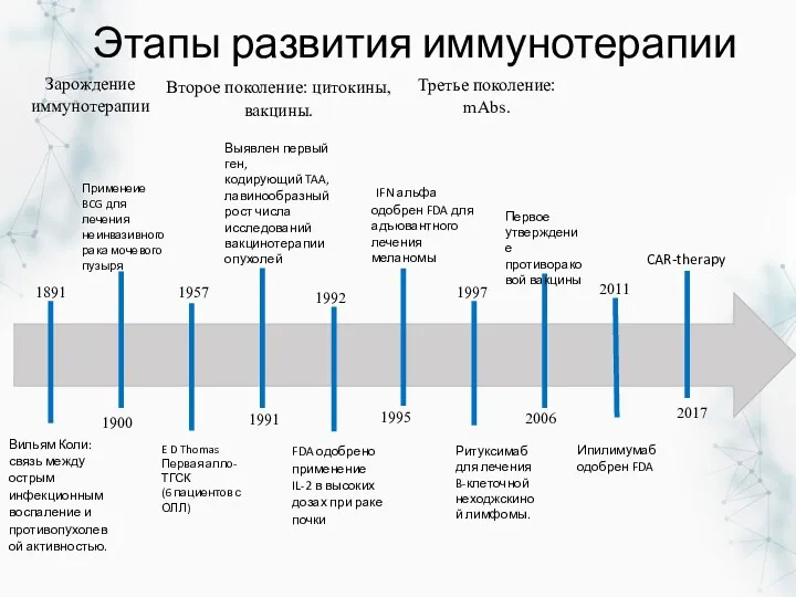 Зарождение иммунотерапии Вильям Коли: связь между острым инфекционным воспаление и