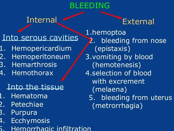 BLEEDING Internal Into serous cavities Hemopericardium Hemoperitoneum Hemarthrosis Hemothorax Into