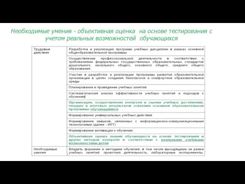 Необходимые умения - объективная оценка на основе тестирования с учетом реальных возможностей обучающихся