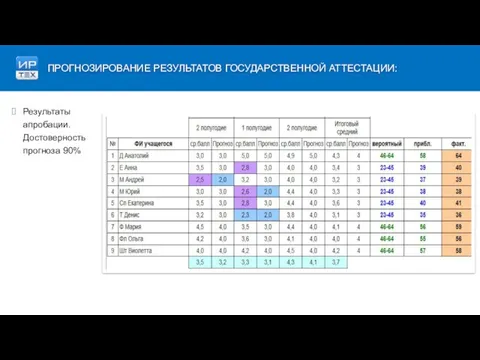 Результаты апробации. Достоверность прогноза 90% ПРОГНОЗИРОВАНИЕ РЕЗУЛЬТАТОВ ГОСУДАРСТВЕННОЙ АТТЕСТАЦИИ: