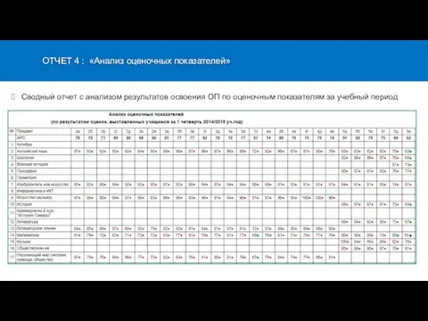 Сводный отчет с анализом результатов освоения ОП по оценочным показателям