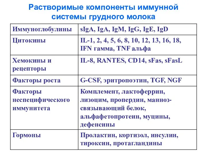 Растворимые компоненты иммунной системы грудного молока