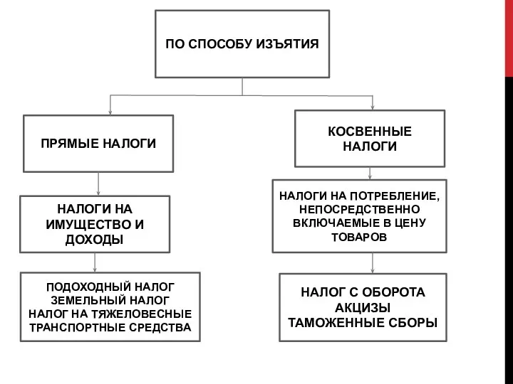 ПО СПОСОБУ ИЗЪЯТИЯ ПРЯМЫЕ НАЛОГИ КОСВЕННЫЕ НАЛОГИ НАЛОГИ НА ИМУЩЕСТВО