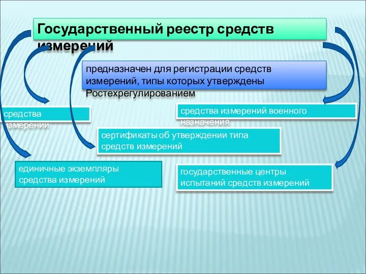 Государственный реестр средств измерений предназначен для регистрации средств измерений, типы